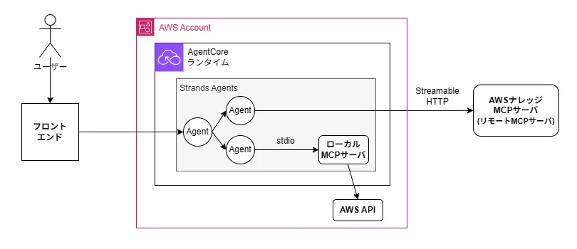 AgentCoreランタイムに載せたマルチエージェント構成図