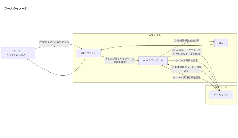 MCPプリミティブ「ツール」の流れ