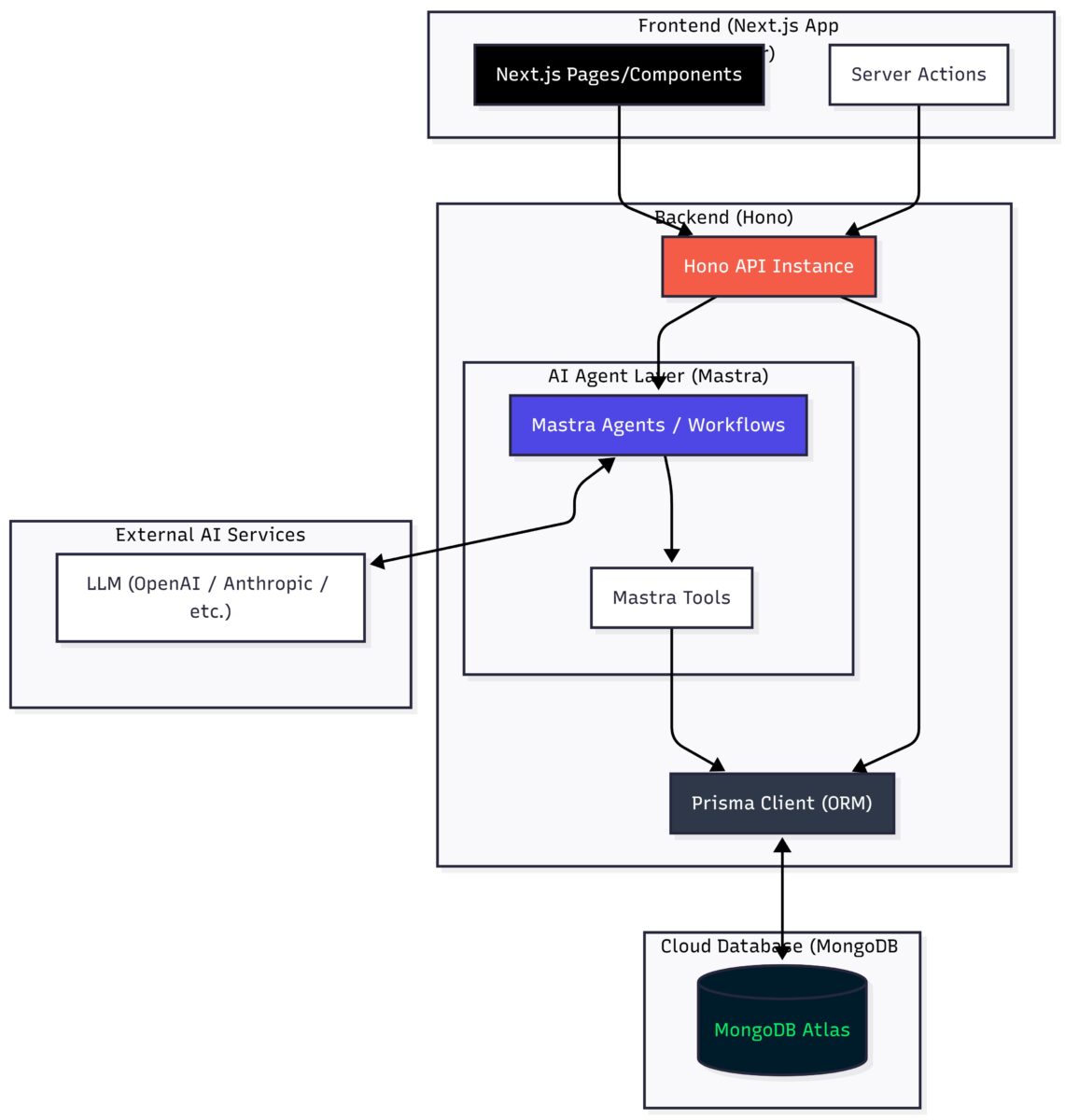 想定するアーキテクチャ